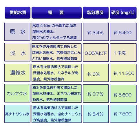 種類と料金